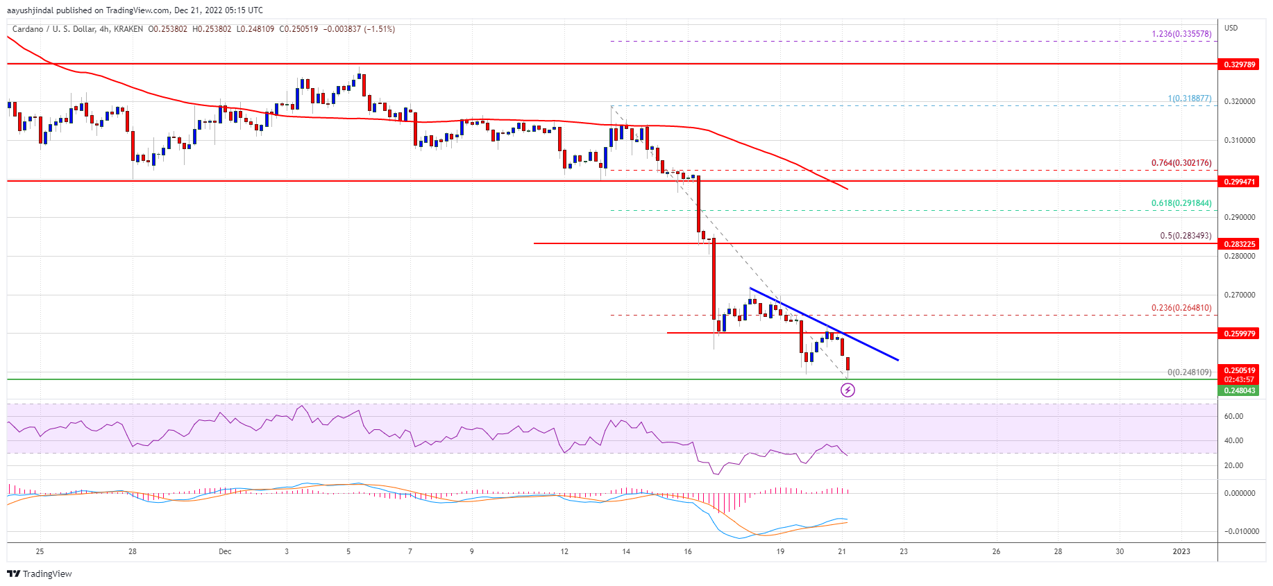 Cardano (ADA) Price Prediction: Downtrend Far From Over, $0.22 Still In Play