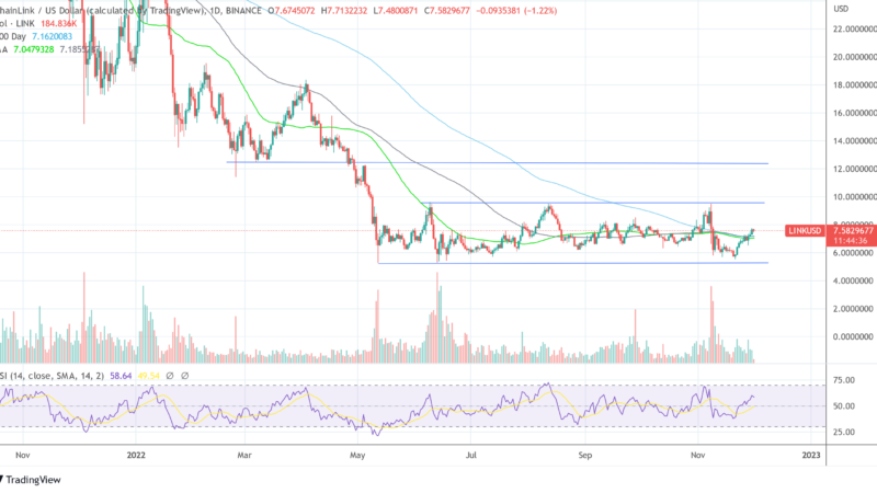 Chainlink (LINK) Is About To Launch Staking – These Are The Next Target Zones