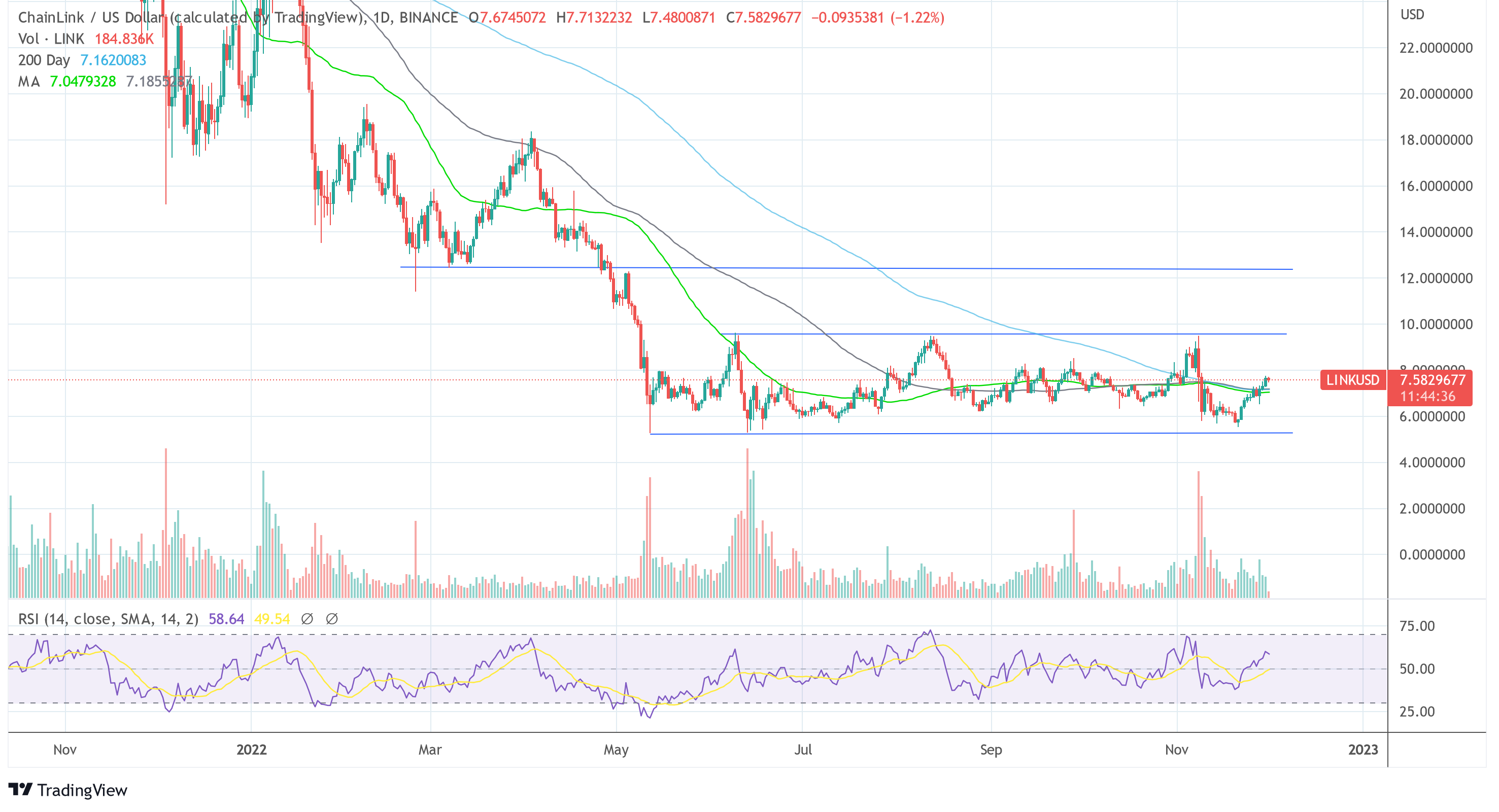 Chainlink (LINK) Is About To Launch Staking – These Are The Next Target Zones