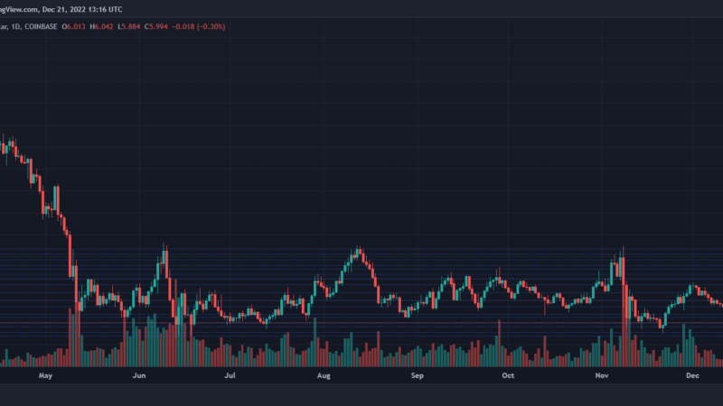 Chainlink Turns Bearish As Price Dips To 8-Month Low