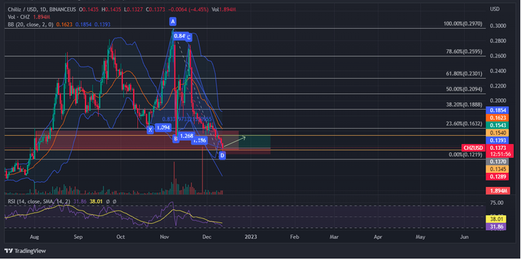 Chiliz (CHZ) Down 19% In Last 7 Days – No Fireworks Ahead Of Christmas?
