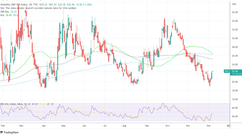 Continued Upswing Of VIX Signals Doom For Bitcoin; But Friday Will Be Crucial