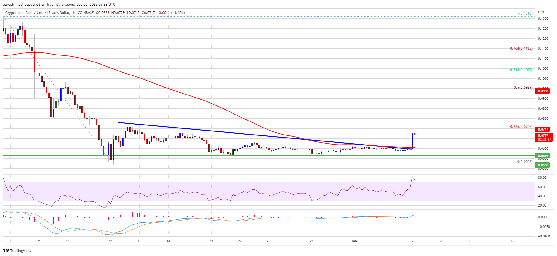 CRO Price (Cronos) Pumps Over 12%, Why This Could Be The Start of Bigger Rally