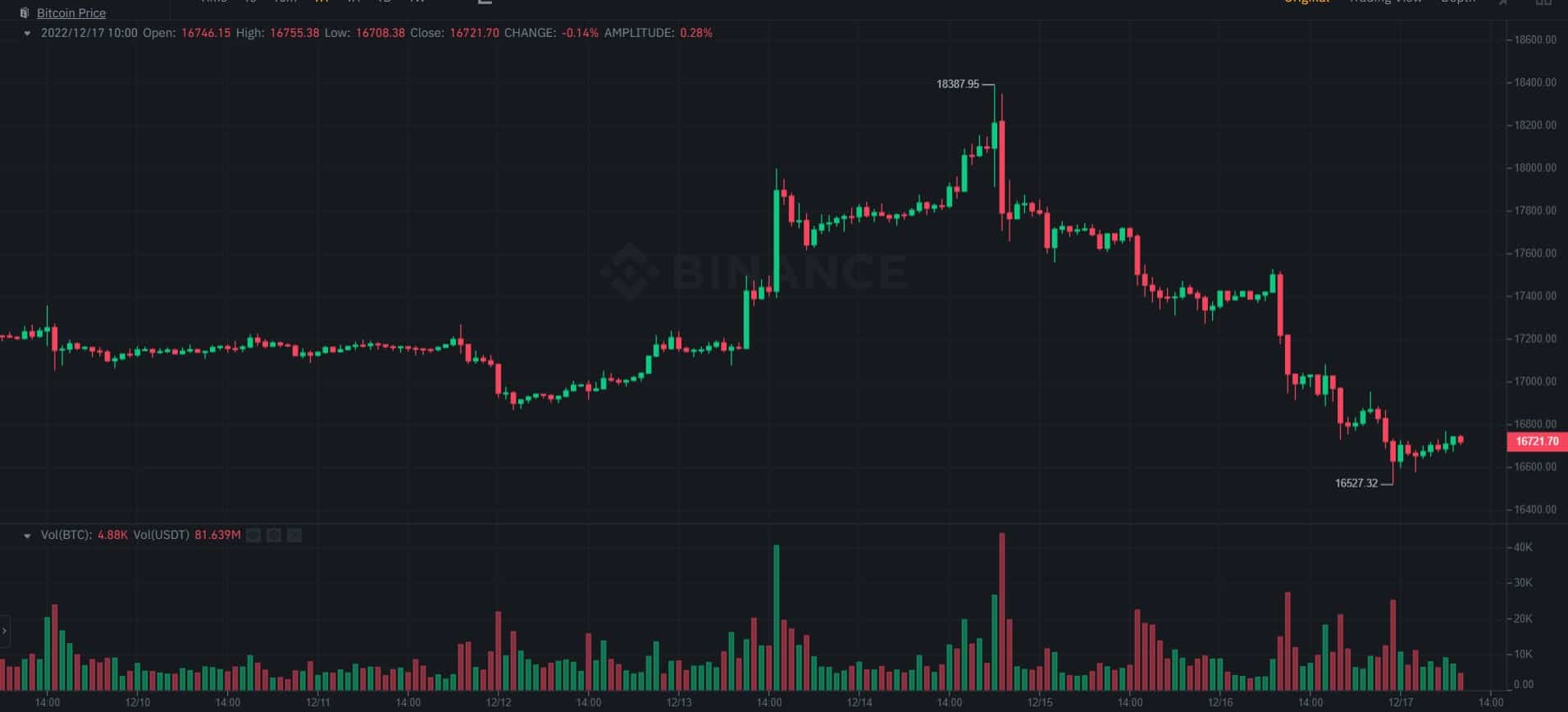 Crypto Bloodbath: Bitcoin Plummets Below $17K, BNB Crashes 7% (Weekend Watch)