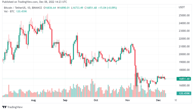 Crypto Crisis Pushes BTC Mining Difficulty To Bottom Spot, Any Possibility Of Reversal?
