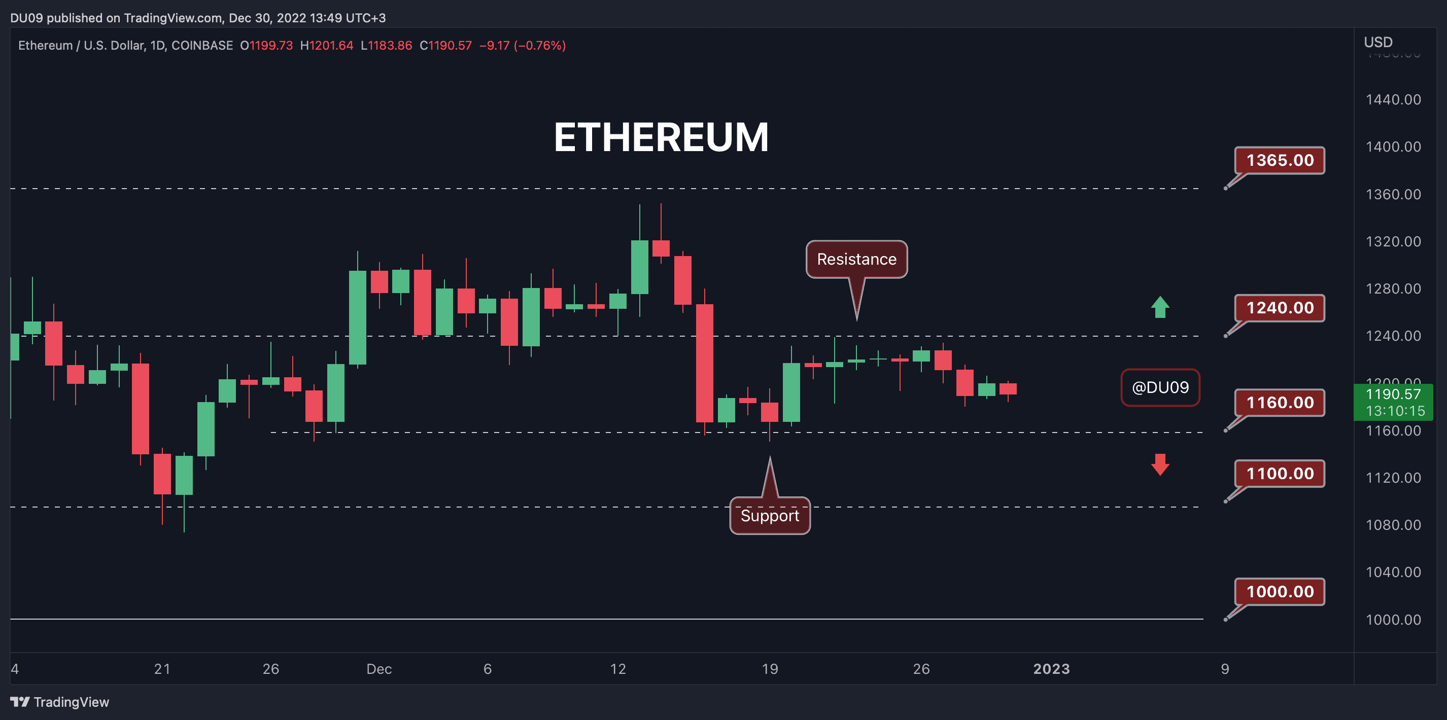 Crypto Price Analysis Dec-30: ETH, XRP, ADA, MATIC and SOL