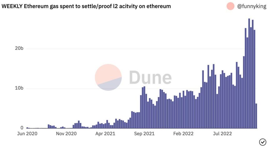 Data Suggests Ethereum Layer-2 Tokens May Experience Explosive Upside
