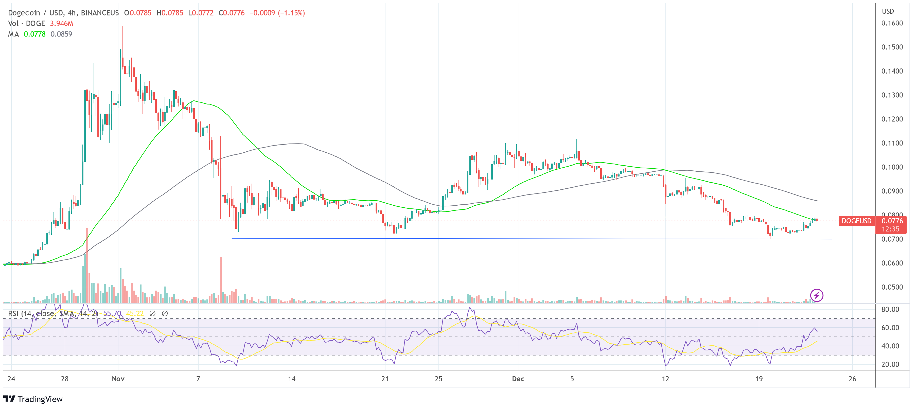 Dogecoin (DOGE) Price Is Up 5% On This News