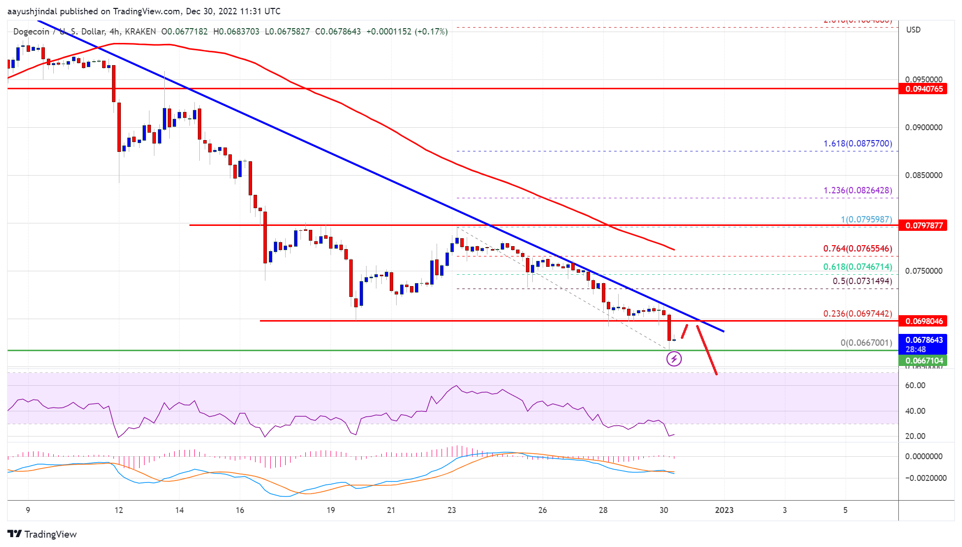 Dogecoin Price Tumbles Below Support, Why This Could Be Strong Bearish