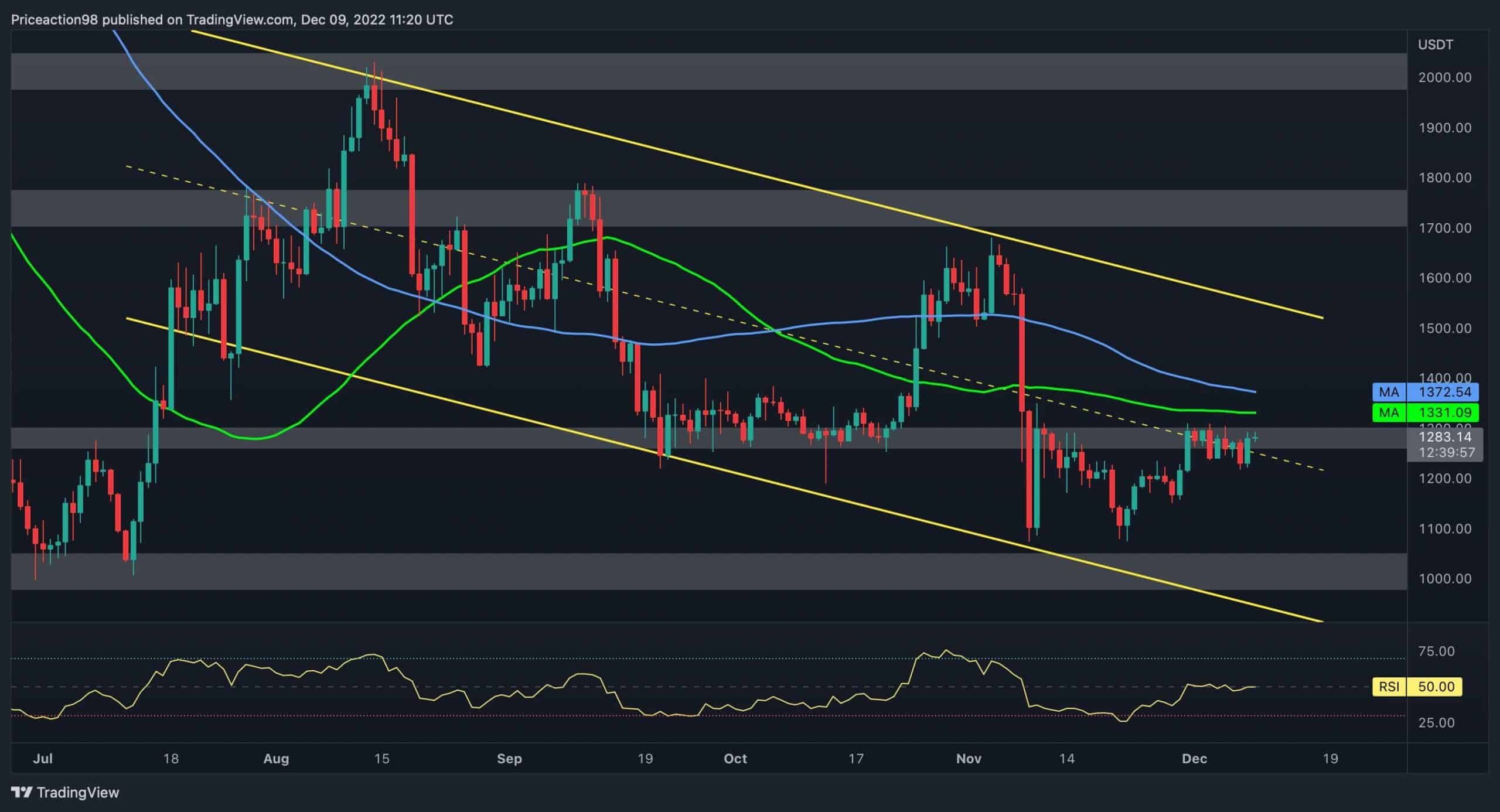 ETH Approaches Critical Resistance but Bearish On-Chain Signal Flashes (Ethereum Price Analysis)