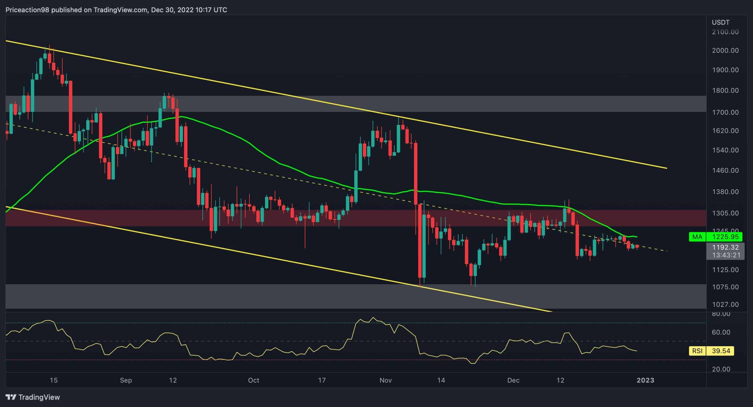 ETH Remains Rangebound, is This the Calm Before the 2023 Storm? (Ethereum Price Analysis)