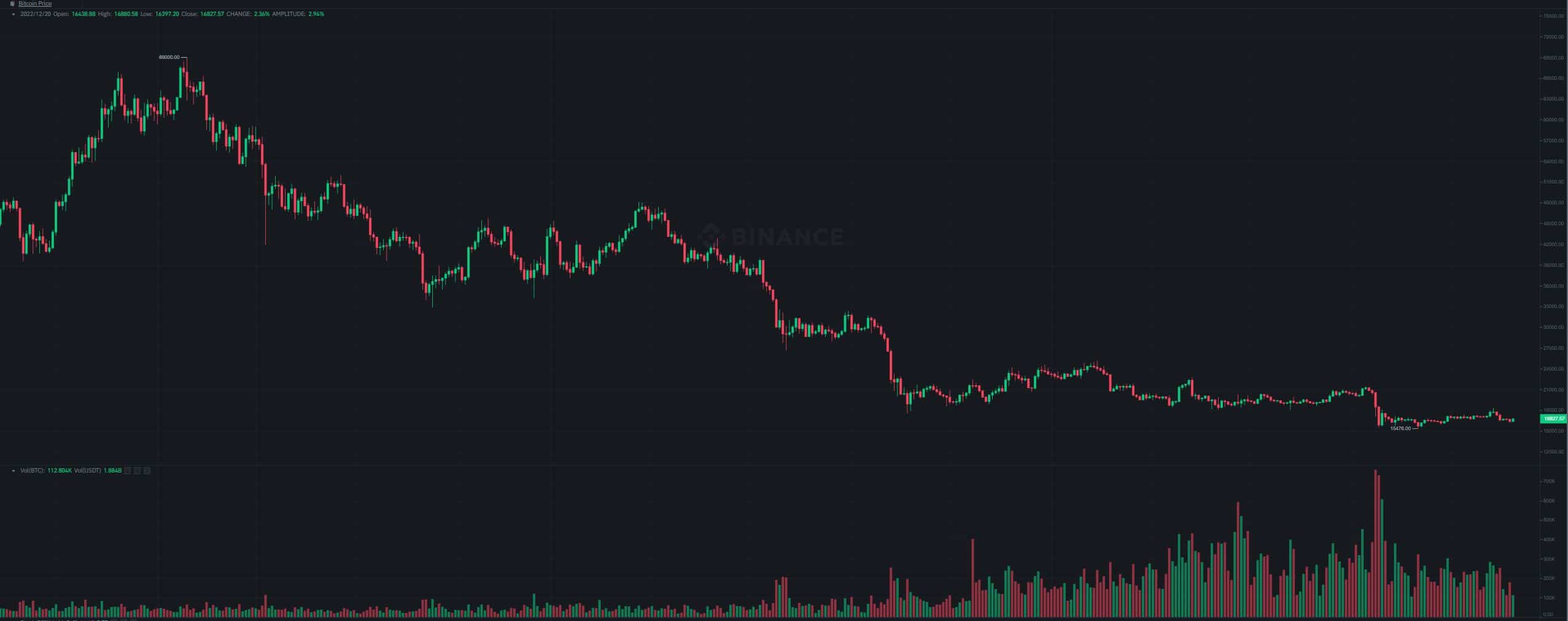 Ethereum Bounces Above $1.2K, Bitcoin Touches December Lows (Market Watch)