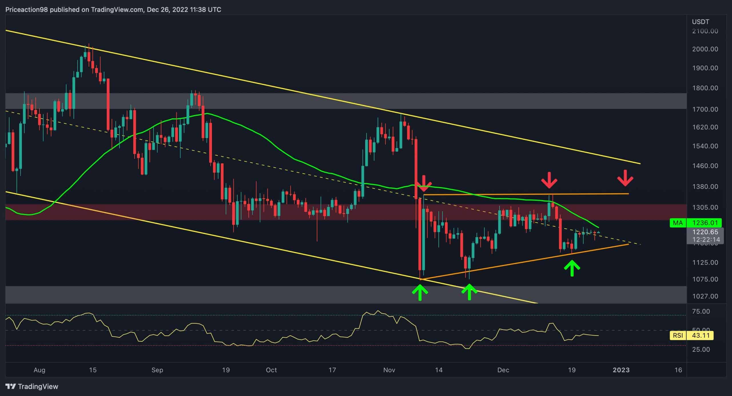 Ethereum Price Analysis: ETH At Risk, Might Retest $1000 Soon