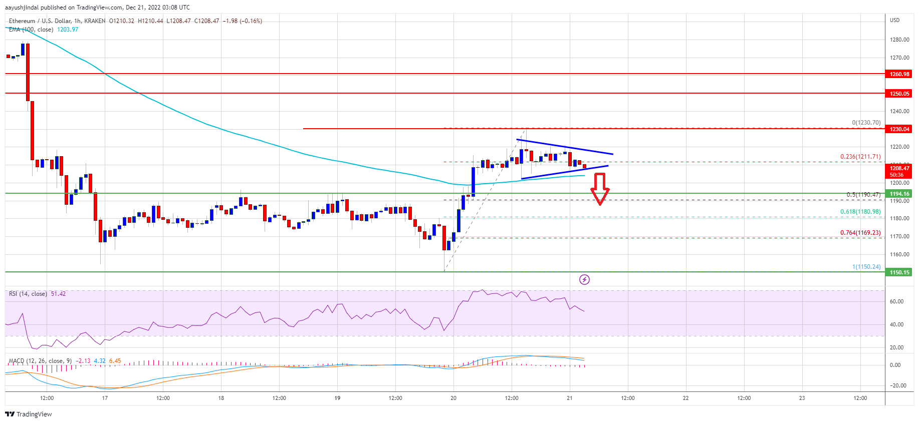 Ethereum Price Bearish Signal: ETH Below 100 SMA Could Trigger Downside