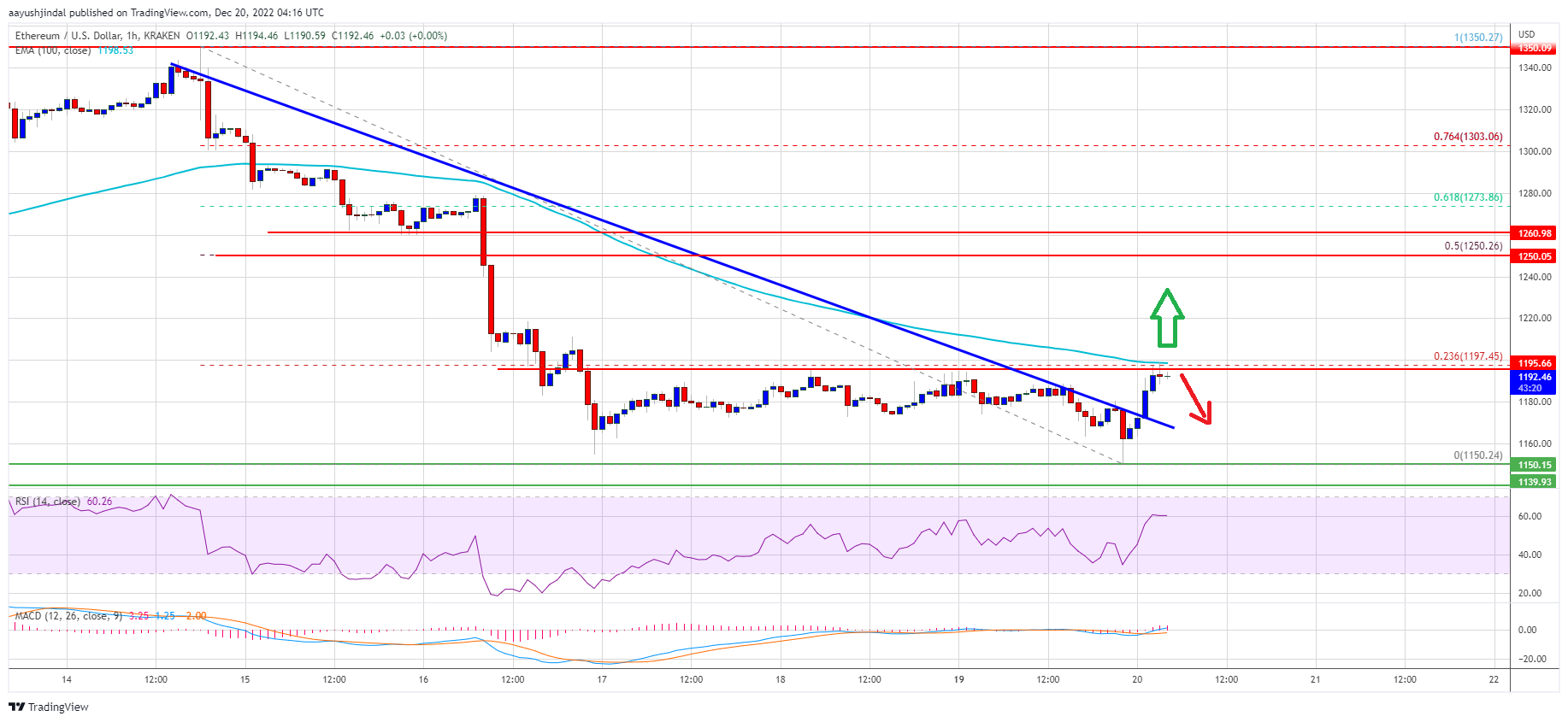 Ethereum Price Breaking This Confluence Resistance Could Start Recovery