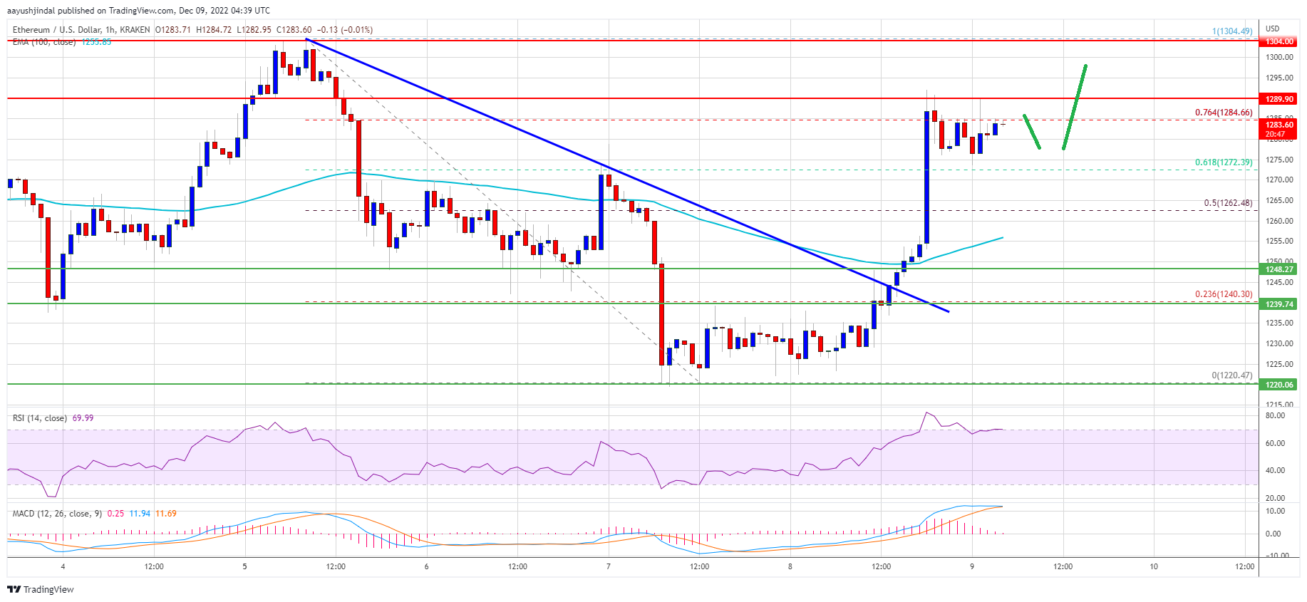 Ethereum Price Bulls Hold Strong, Indicators Suggest Fresh Rally To $1,400