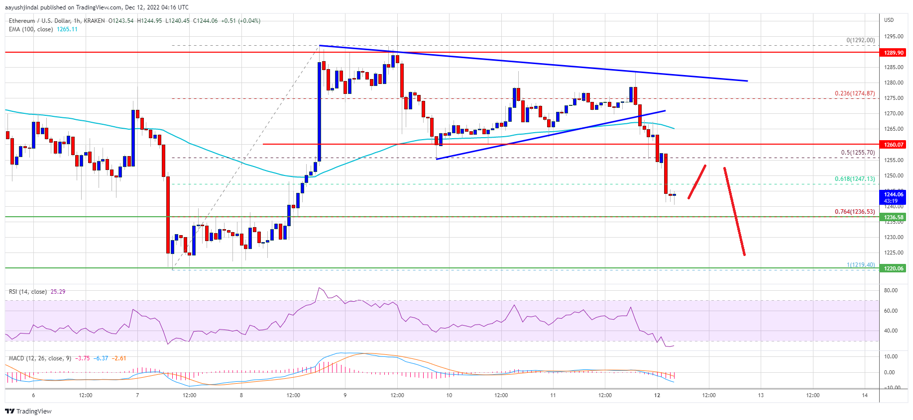 Ethereum Price Faces Rejection, Why ETH Holders Are Still Safe