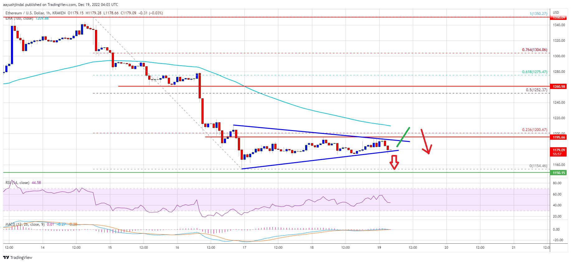 Ethereum Price Suffers Setback, This Triangle Could Start Another Decline