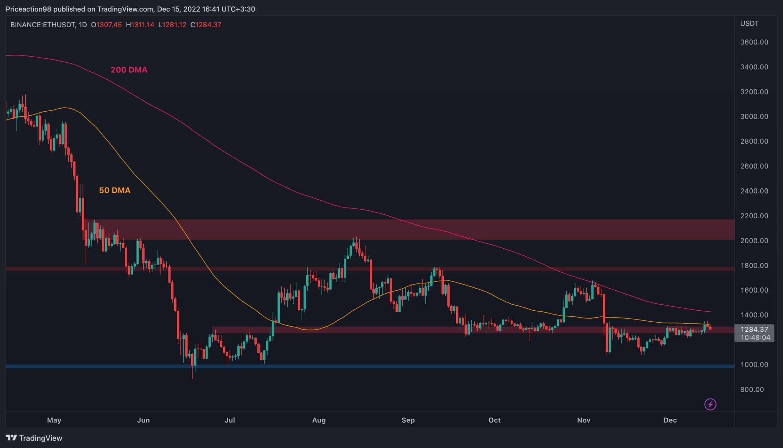 Ethereum Rejected at $1.3K but is a Drop to $1K Back in Play? (ETH Price Analysis)