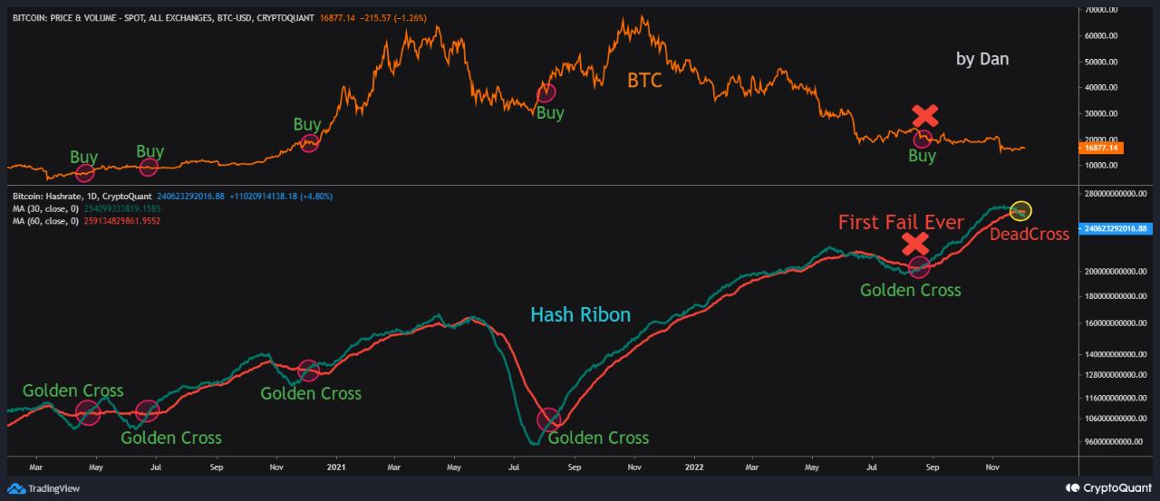 For First Time Ever, Bitcoin Hash Ribbon Golden Cross Has Failed