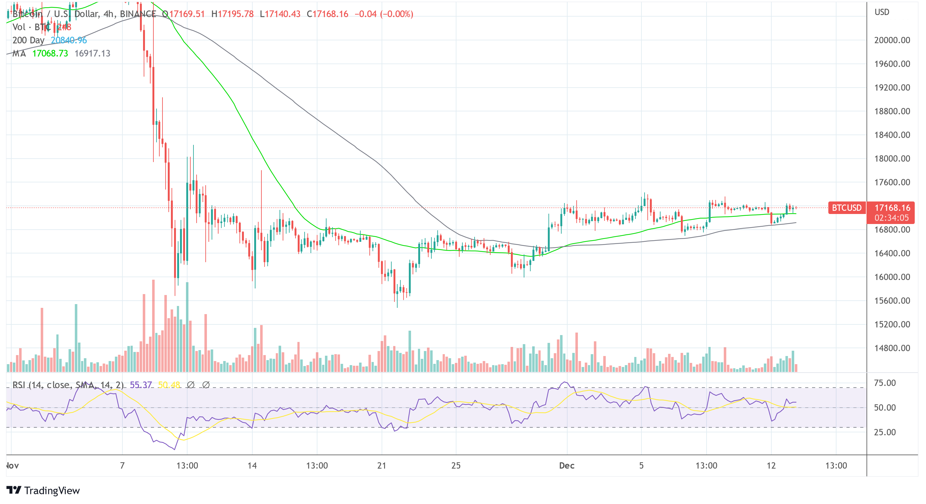 JPMorgan Says S&P 500 Can Soar Over 10% Today – Will Bitcoin Follow?
