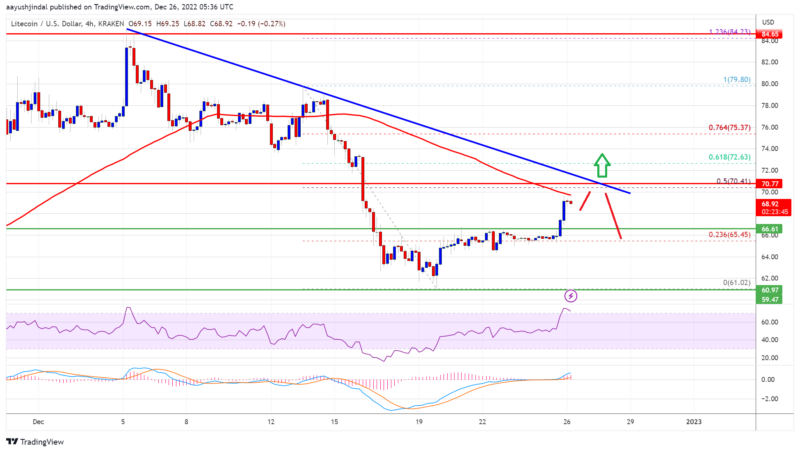 Litecoin Price Prediction: This Resistance Could Trigger New Rally
