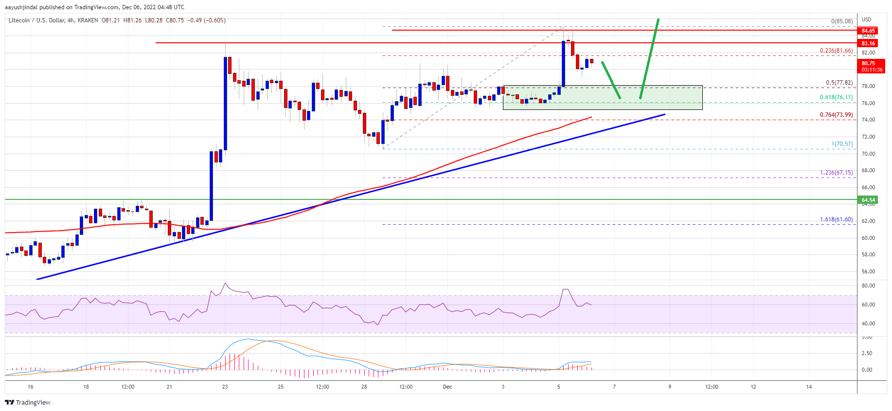 Litecoin Price Prediction: Why LTC’s Rally is Far From Over