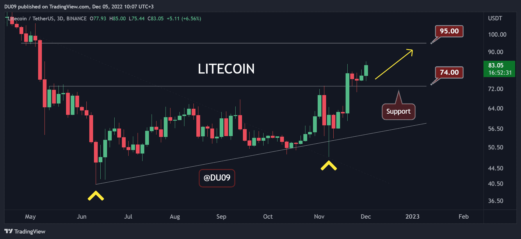 Litecoin Soars 9% Daily, is $100 Next? (LTC Price Analysis)