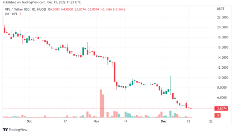 Maple Finance Debt Indicates Crypto Lending Risks With No Collateral