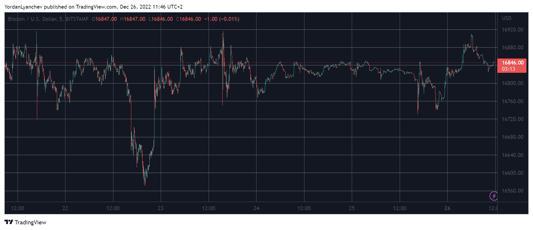 Market Watch: Bitcoin Sees Zero Move Weekly, Litecoin Jumps 5%