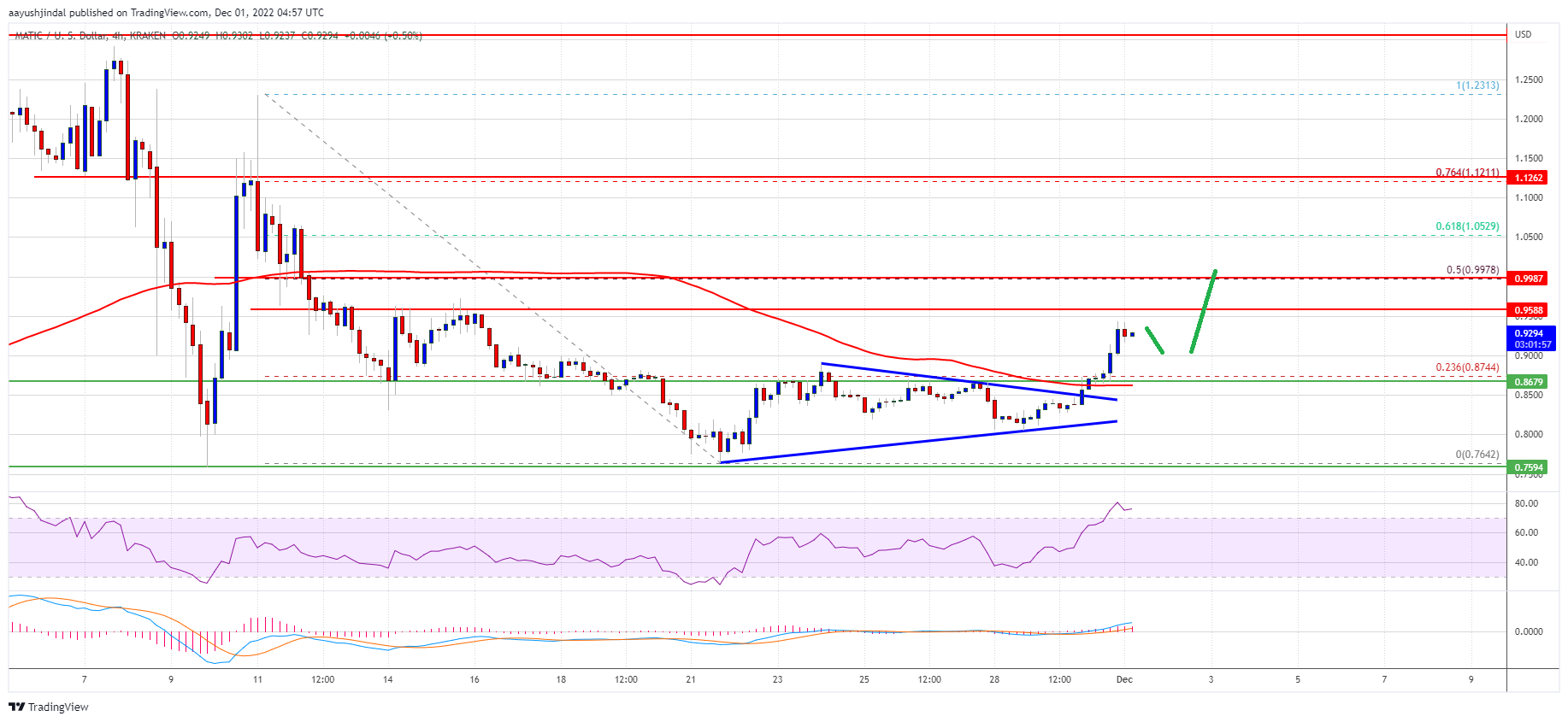 MATIC Price Prediction: Bulls Aim Fresh Rally To $1.12