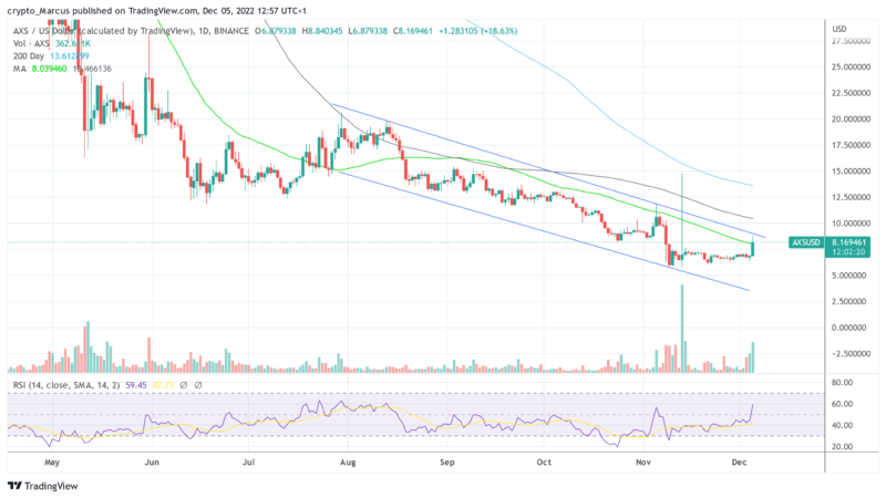 Metaverse Token Axie Infinity (AXS) Suddenly Pumps 25% – What’s Happening?