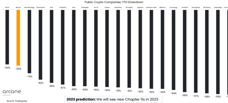 Most Public Crypto Firms Underperformed Bitcoin In 2022, Miners Hit Worst