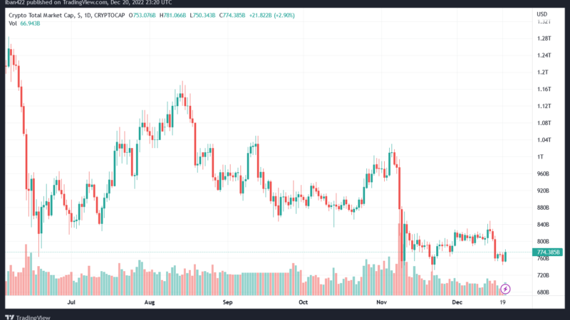 No Santa For Cryptos This Year: Large Cap Coins Touch December Lows