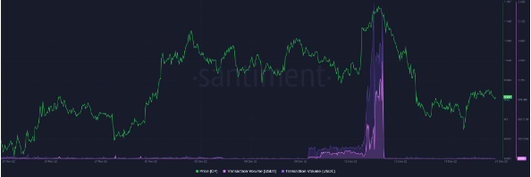 Optimism Sees Spike In USDC And USDT Transactions Eclipsing $1 Billion