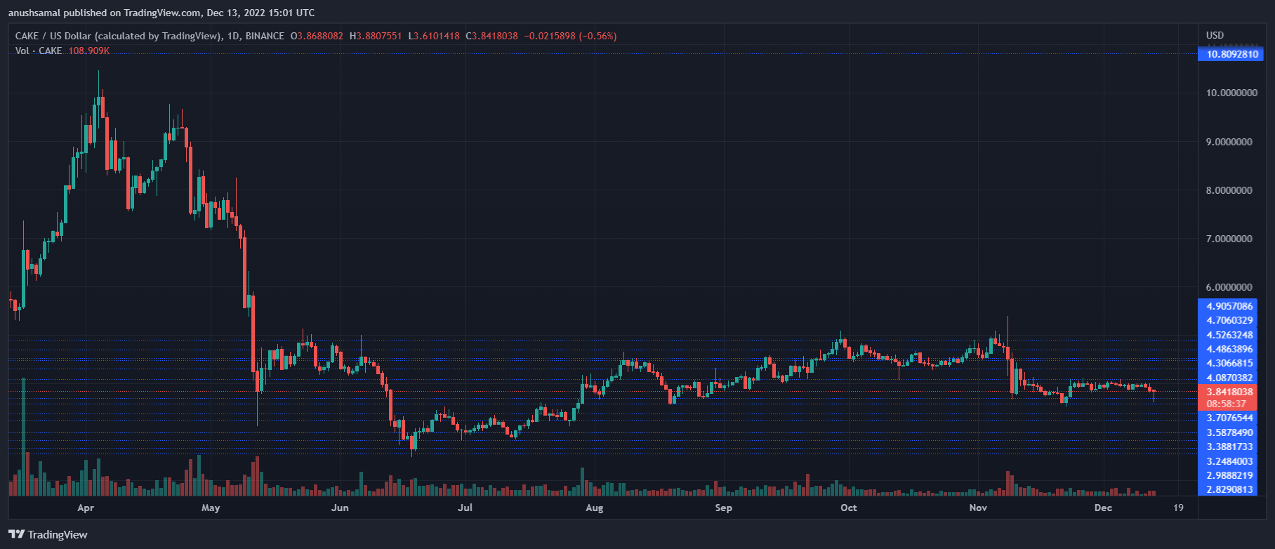 PancakeSwap (CAKE) Slides Below Range, Is This An Entry Point For Buyers?