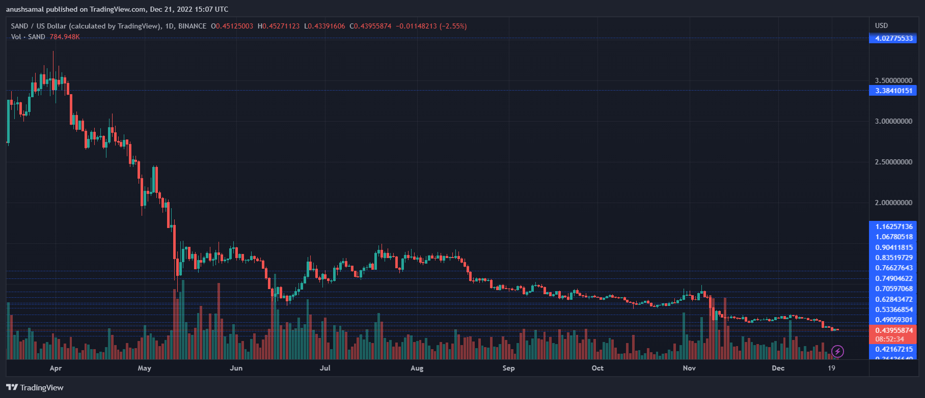 SAND Experiences Increased Selling, But Traders Should Short At This Level