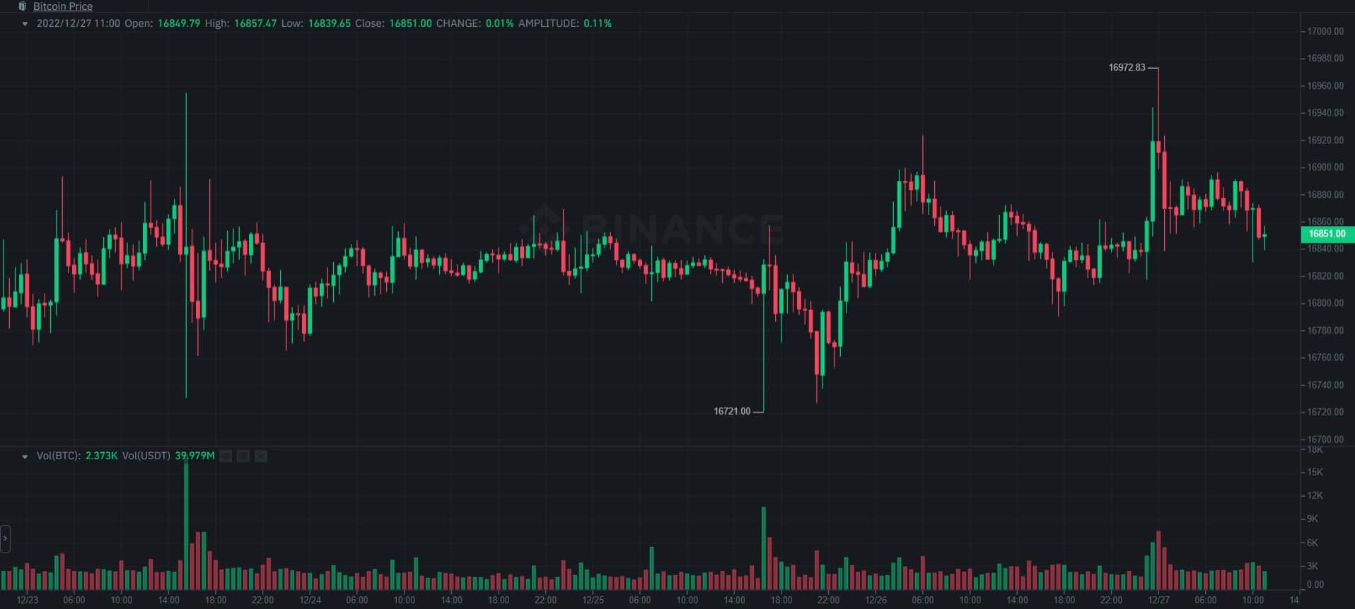 Terra Luna Classic Skyrockets 15% Daily, Bitcoin Aimed at $17K (Market Watch)