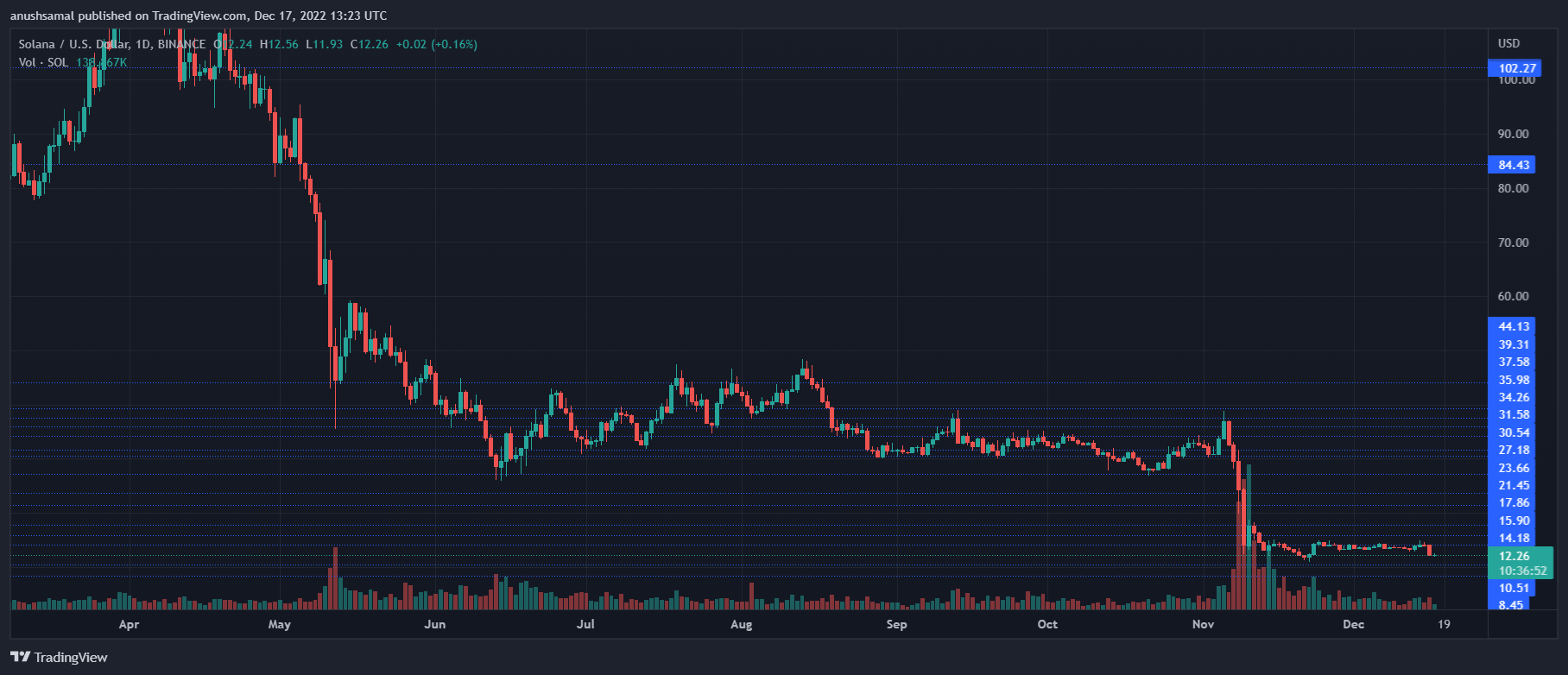 The Bulls Could Be Back For Solana If It Remains Above This Level