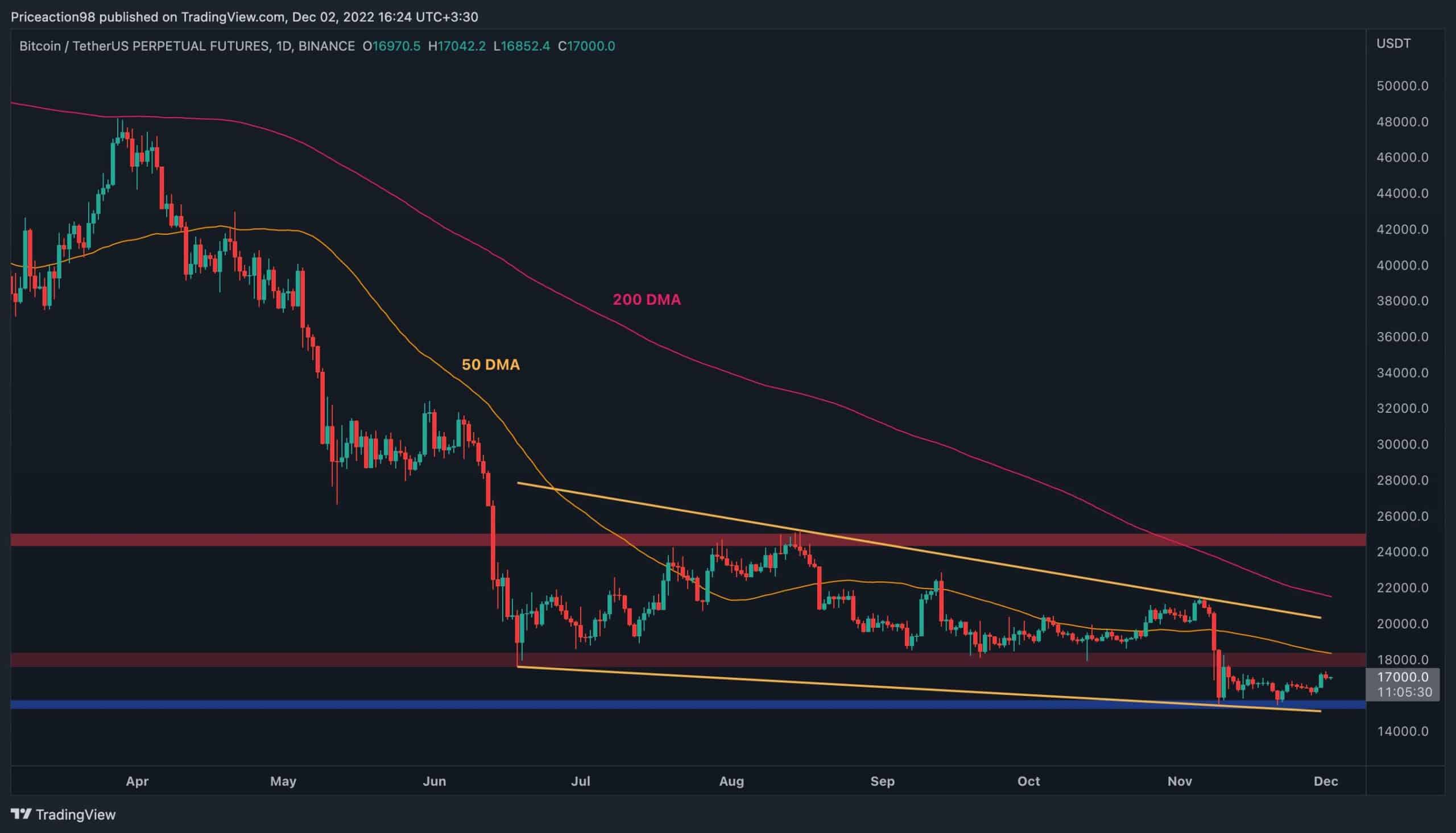 These Are The Two Critical Levels for BTC to Determine the Mid-Term Trend (Bitcoin Price Analysis)