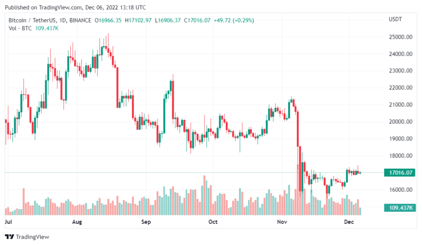 This Analyst Thinks Bitcoin Will Hit $5,000 in 2023, Any Possibility?