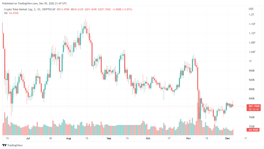 This Crypto Exchange Terminates Half Of Its Employees Amid Bear Market