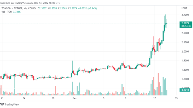 Toncoin (TON) Leads Market Gains With Over 27% In A Week