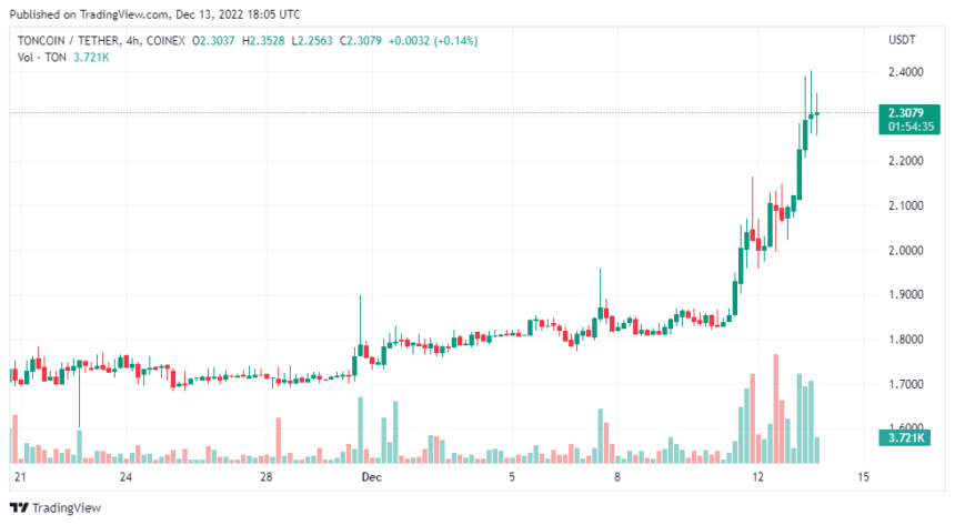 Toncoin (TON) Leads Market Gains With Over 27% In A Week
