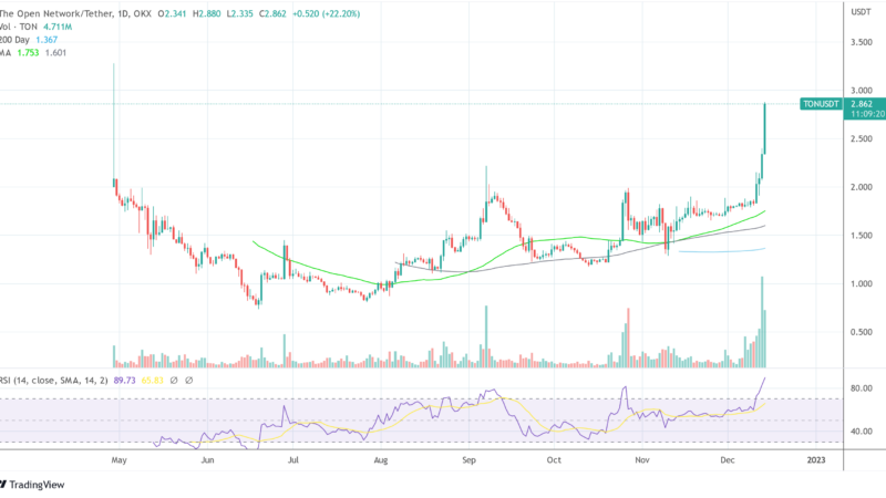 Toncoin (TON) Shoots Up 50% In 7 Days – This Telegram Feature Cranks Up Demand
