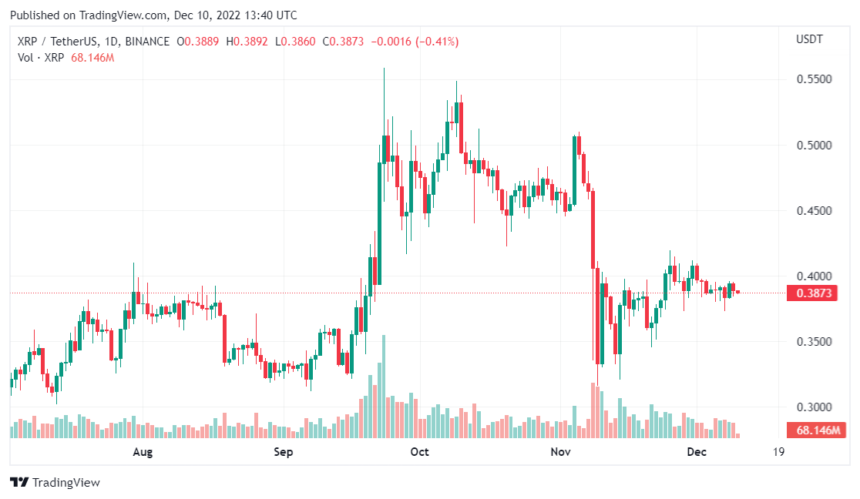Whales Move Over 275 Million XRP Amid Price Surge