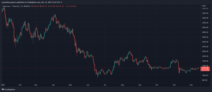 What Ethereum’s Rejection At $1,350 Says About The Cryptocurrency