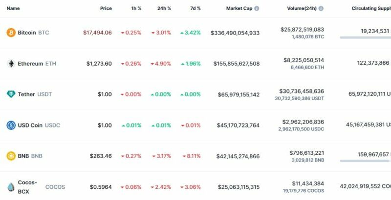 What Is COCOS? And How It Ended Up Replacing XRP In The Crypto Top 10?