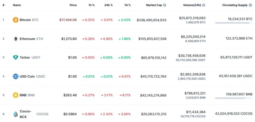 What Is COCOS? And How It Ended Up Replacing XRP In The Crypto Top 10?