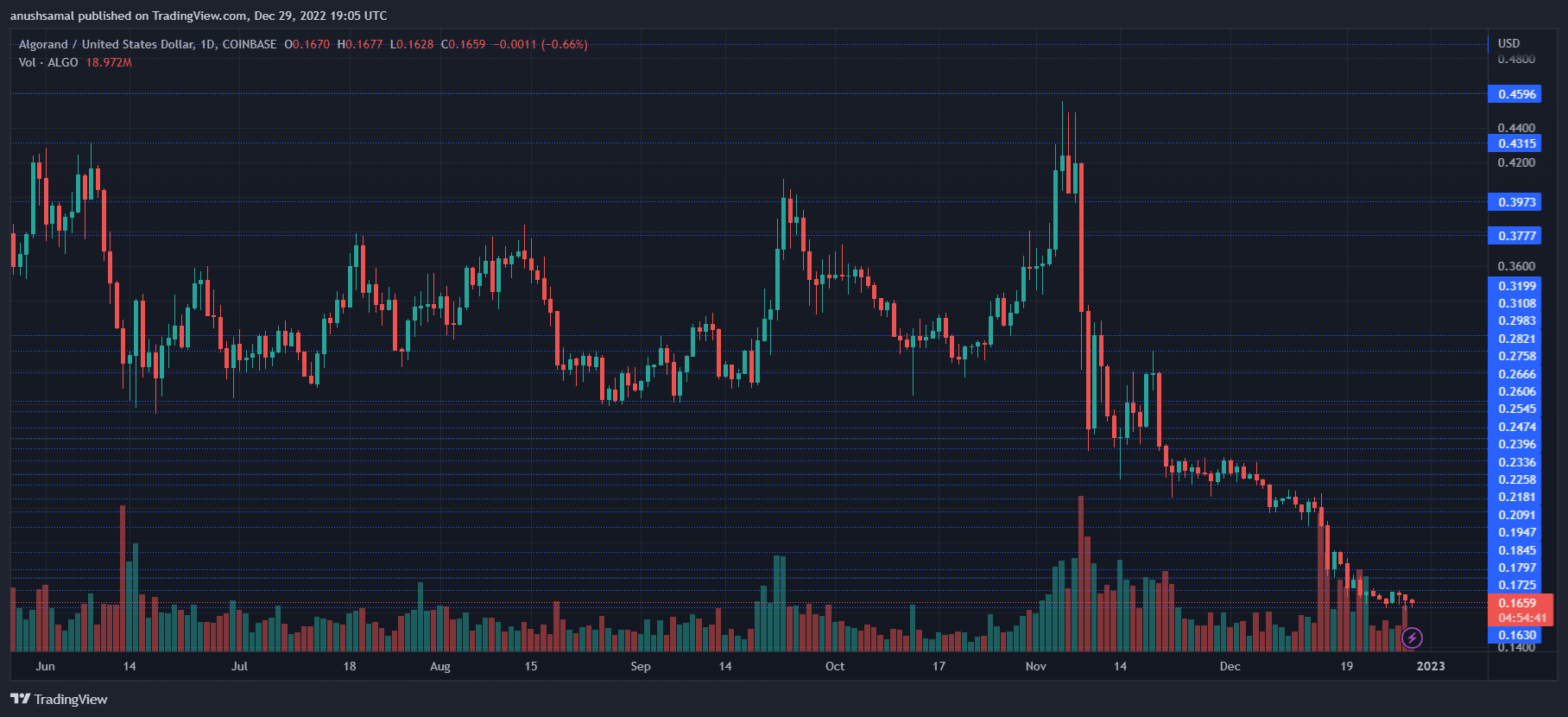 What’s Next For Algorand Price As Coin Continues Downtrend?